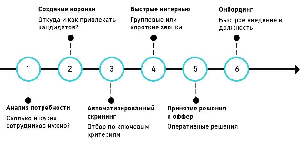 Этапы массового найма.JPG