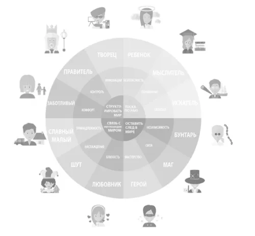 Архетипы в маркетинге: зачем они нужны?